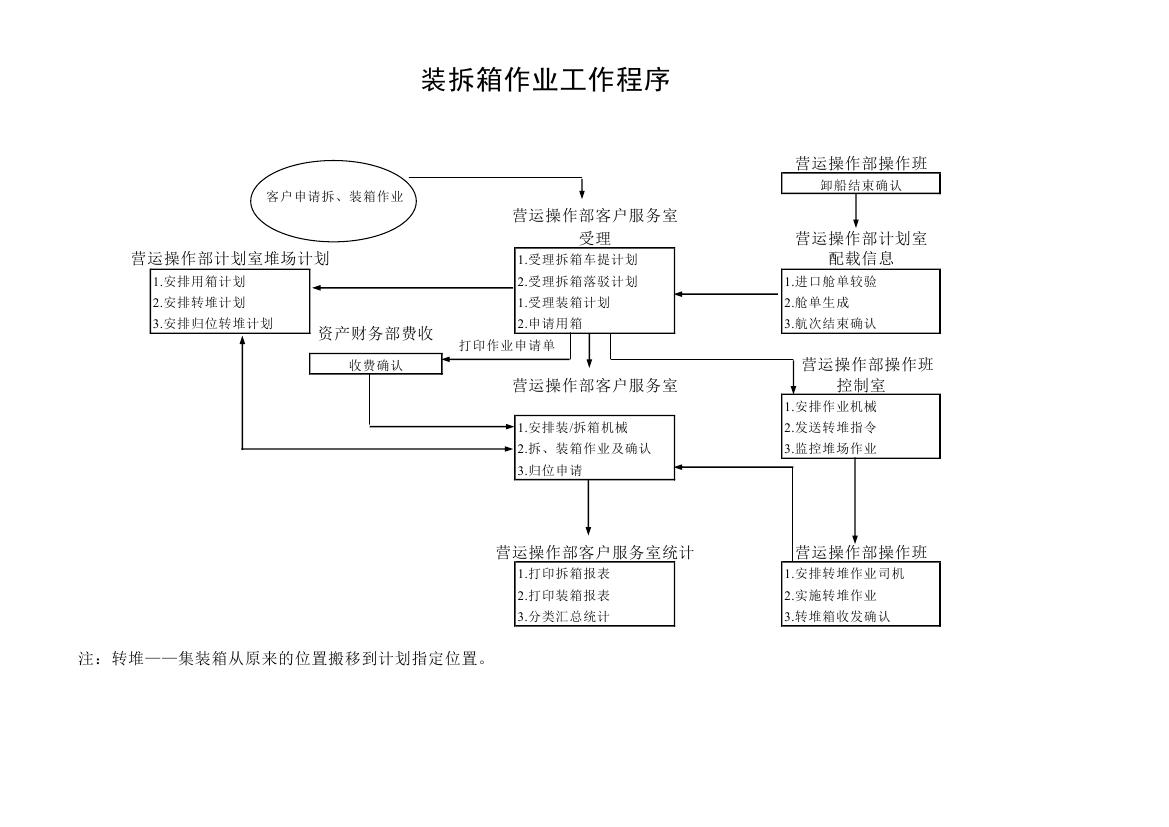 4-9装拆箱作业工作程序.jpg